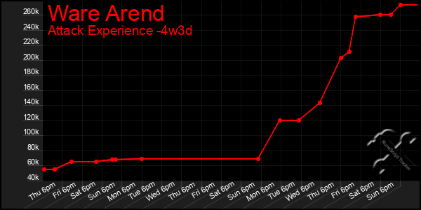 Last 31 Days Graph of Ware Arend