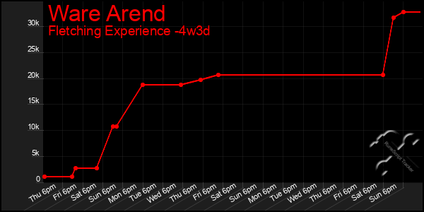 Last 31 Days Graph of Ware Arend
