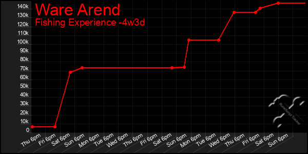 Last 31 Days Graph of Ware Arend