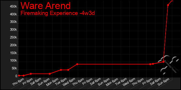 Last 31 Days Graph of Ware Arend