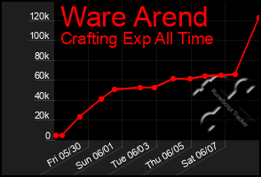 Total Graph of Ware Arend