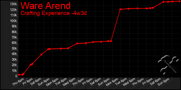 Last 31 Days Graph of Ware Arend