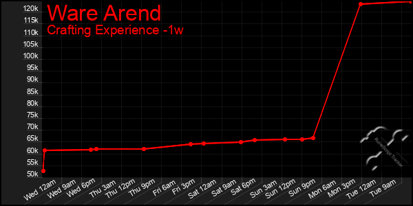 Last 7 Days Graph of Ware Arend