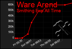 Total Graph of Ware Arend