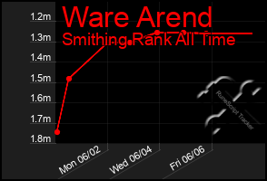 Total Graph of Ware Arend