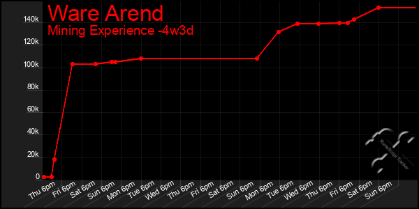 Last 31 Days Graph of Ware Arend