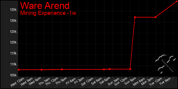 Last 7 Days Graph of Ware Arend