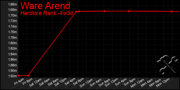 Last 31 Days Graph of Ware Arend
