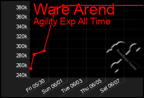 Total Graph of Ware Arend