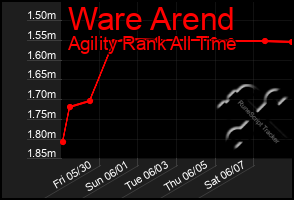 Total Graph of Ware Arend