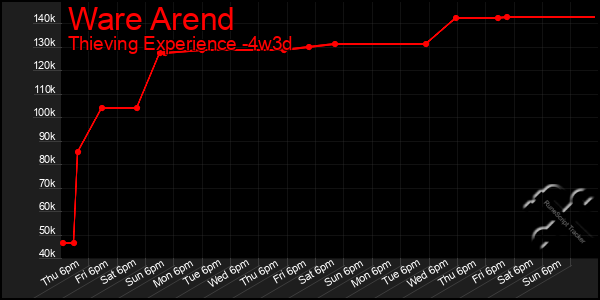 Last 31 Days Graph of Ware Arend