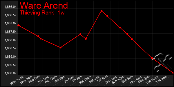 Last 7 Days Graph of Ware Arend
