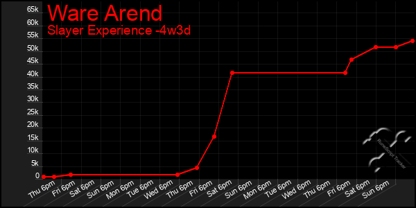 Last 31 Days Graph of Ware Arend