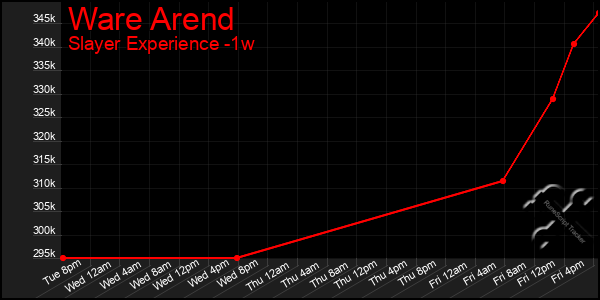 Last 7 Days Graph of Ware Arend