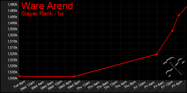 Last 7 Days Graph of Ware Arend