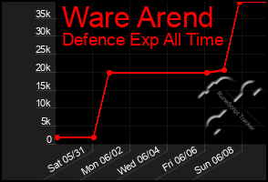 Total Graph of Ware Arend