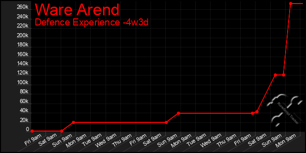 Last 31 Days Graph of Ware Arend