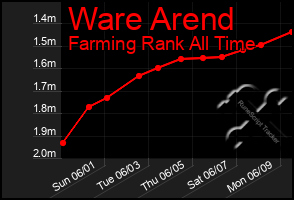 Total Graph of Ware Arend