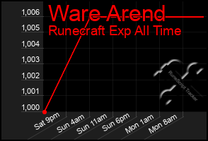 Total Graph of Ware Arend