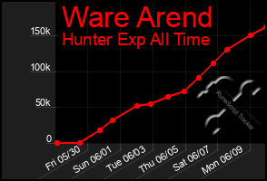 Total Graph of Ware Arend