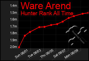 Total Graph of Ware Arend