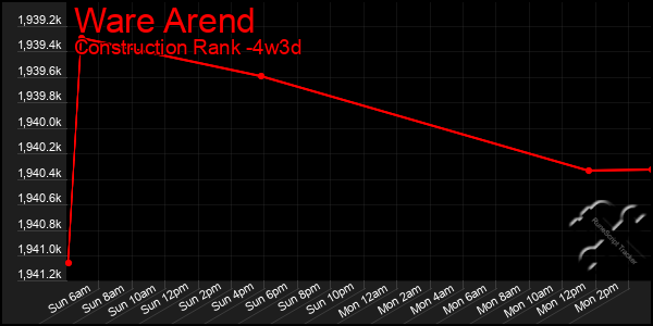 Last 31 Days Graph of Ware Arend