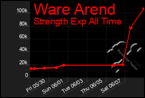 Total Graph of Ware Arend