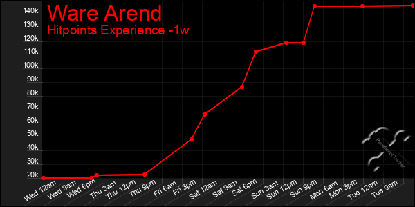 Last 7 Days Graph of Ware Arend