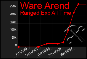 Total Graph of Ware Arend