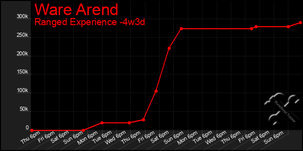 Last 31 Days Graph of Ware Arend