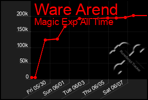 Total Graph of Ware Arend