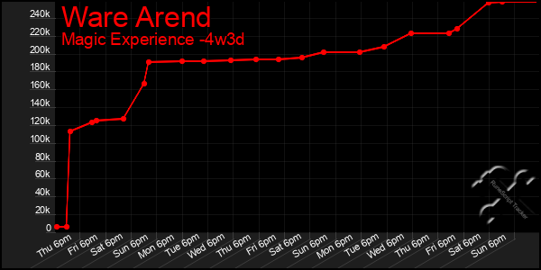 Last 31 Days Graph of Ware Arend