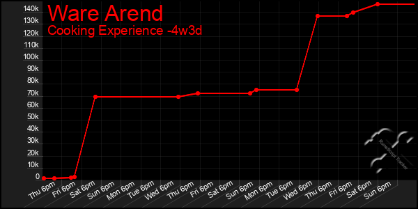 Last 31 Days Graph of Ware Arend