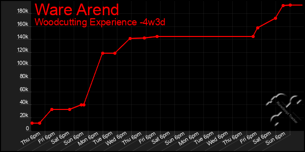 Last 31 Days Graph of Ware Arend