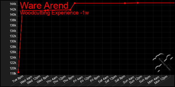 Last 7 Days Graph of Ware Arend