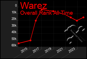 Total Graph of Warez