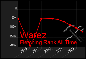 Total Graph of Warez