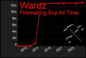 Total Graph of Warez