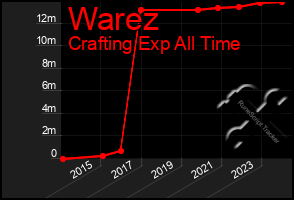 Total Graph of Warez