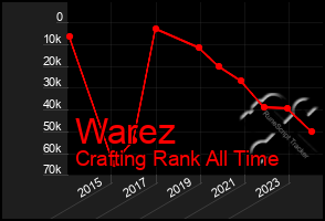 Total Graph of Warez