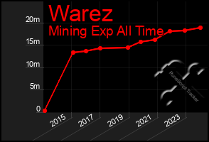 Total Graph of Warez