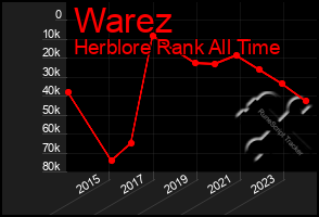 Total Graph of Warez