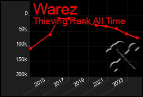 Total Graph of Warez