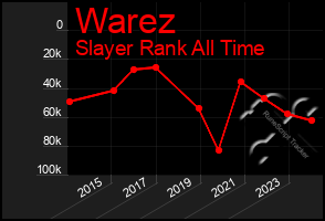 Total Graph of Warez