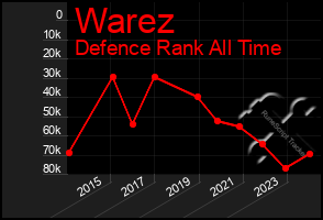 Total Graph of Warez