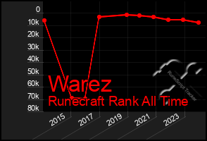 Total Graph of Warez