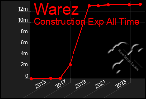 Total Graph of Warez