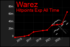 Total Graph of Warez