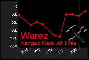 Total Graph of Warez