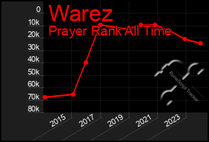 Total Graph of Warez